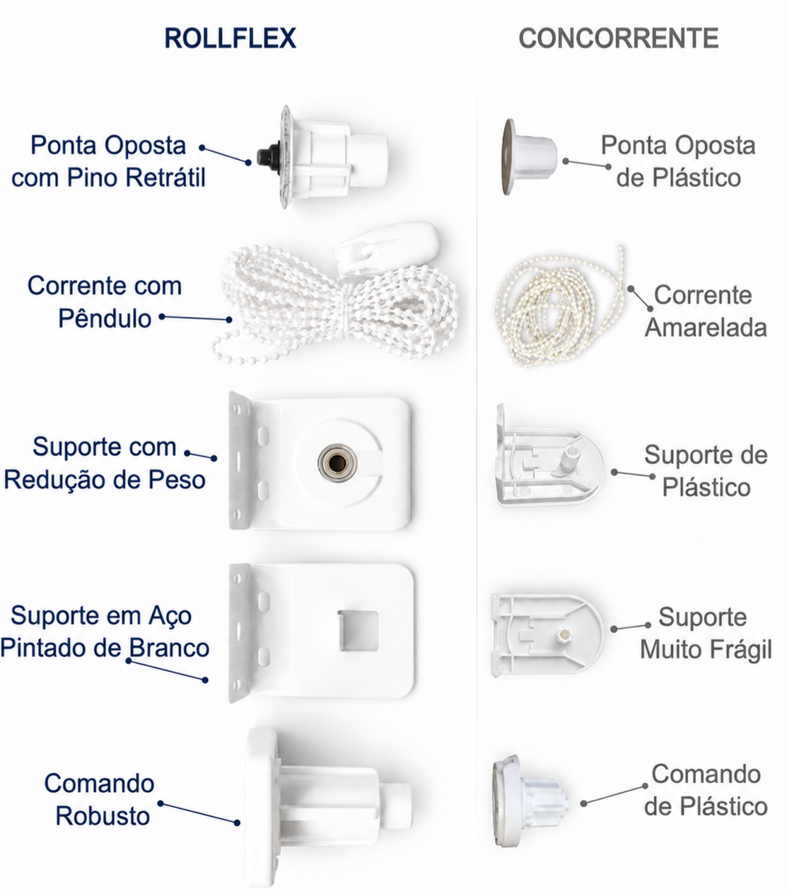 Comparativo de Comando Rollflex vs Concorrente